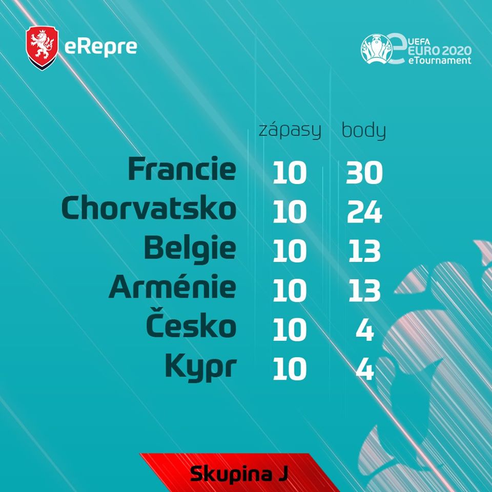 Zázrak v podobě postupu na eEURO se nepodařil - eRepre